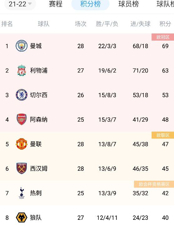 尤文半场1-0领先热那亚。